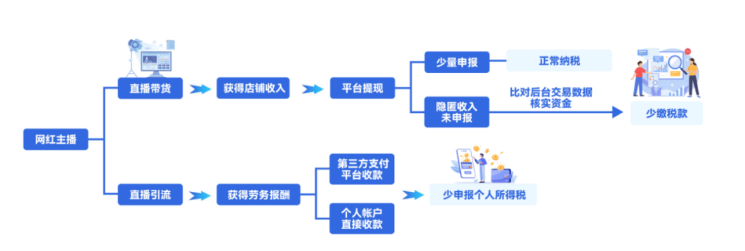 7起网红税收违法案曝光:大数据揭开违法黑幕