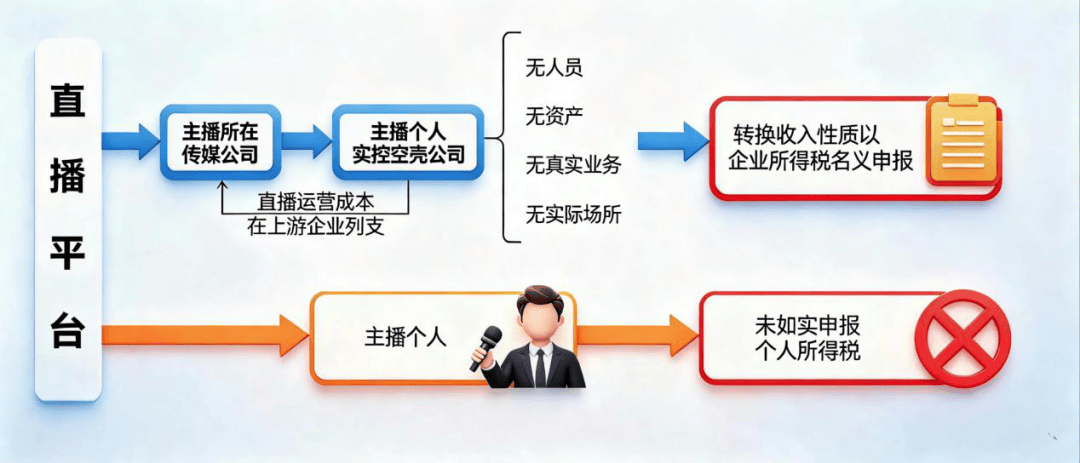 7起网红税收违法案曝光:大数据揭开违法黑幕