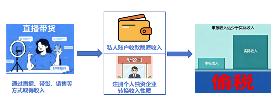 7起网红偷税案曝光：大数据揭开偷税黑幕