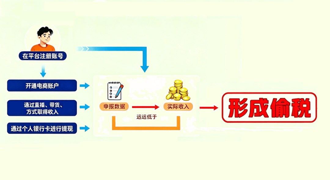7起网红税收违法案曝光:大数据揭开违法黑幕